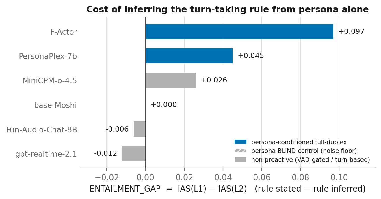 Entailment Gap by system