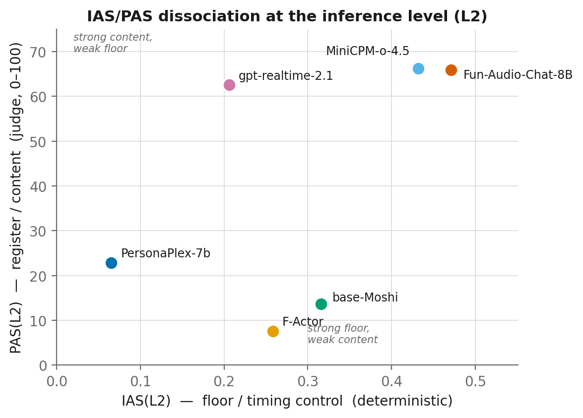 IAS vs PAS dissociation