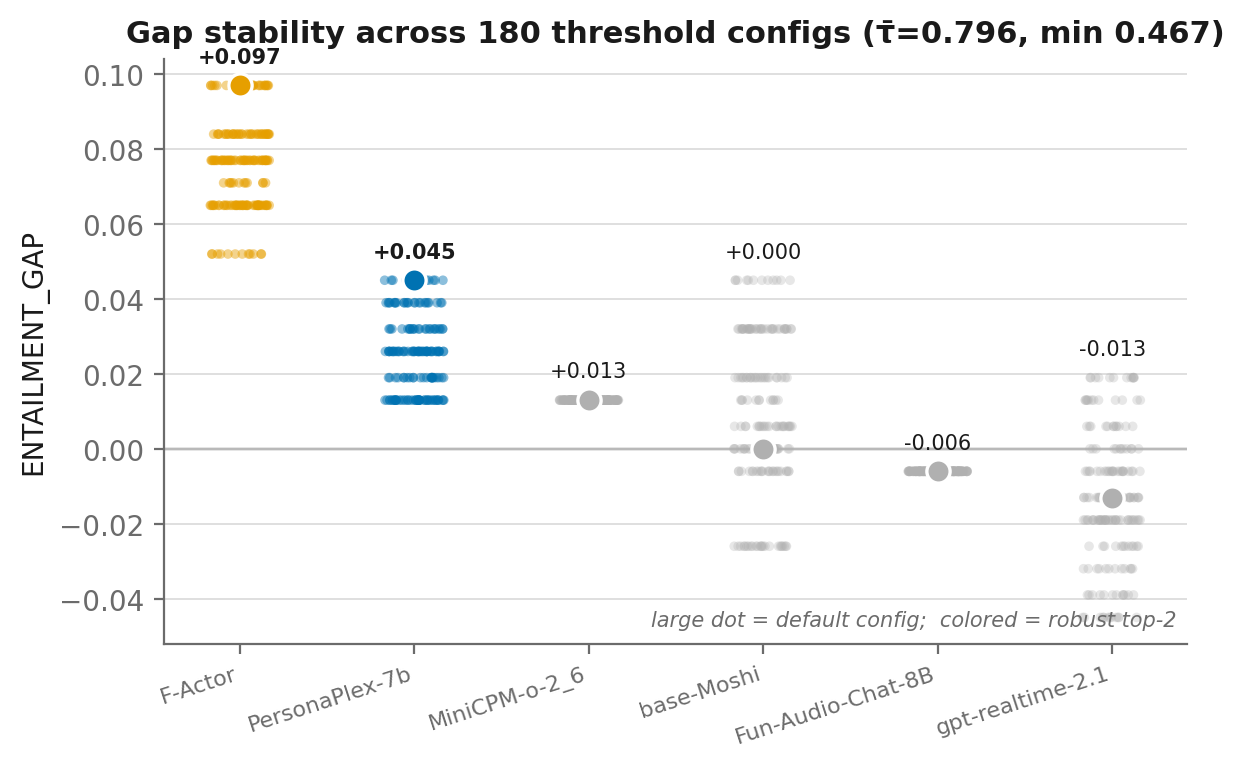 Threshold sweep stability