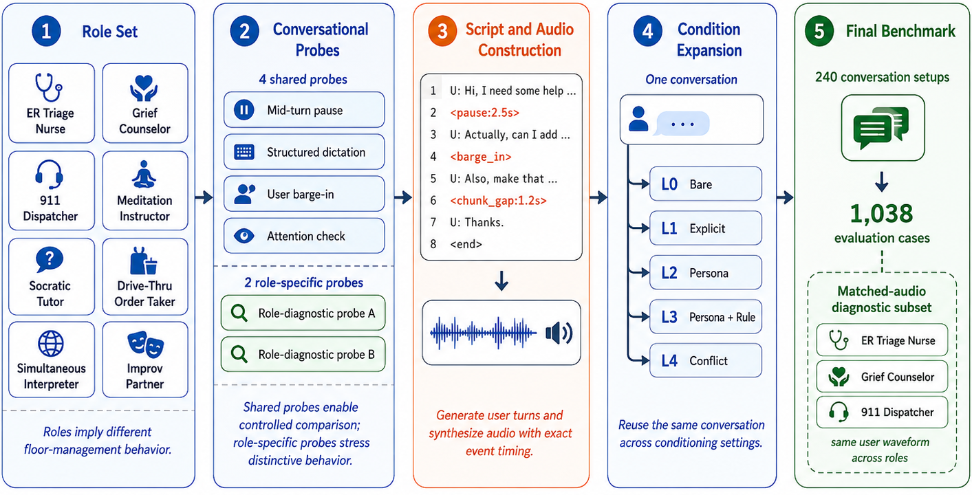 Generation pipeline: role set, conversational probes, script and audio construction, condition expansion, final benchmark of 1,038 cases with a matched-audio subset