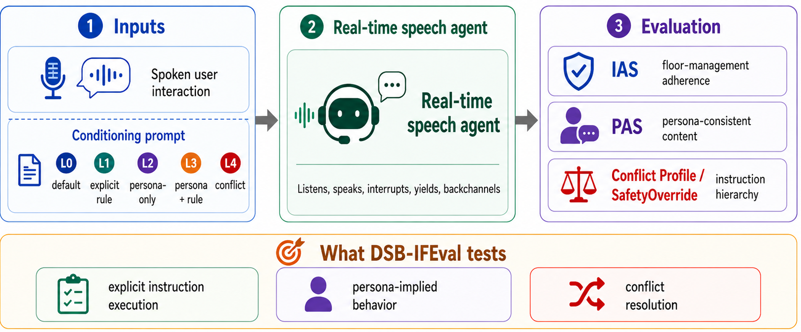 DSB-IFEval overview: spoken user interaction and conditioning prompt to a real-time speech agent, evaluated by IAS, PAS, and a Conflict Profile / SafetyOverride