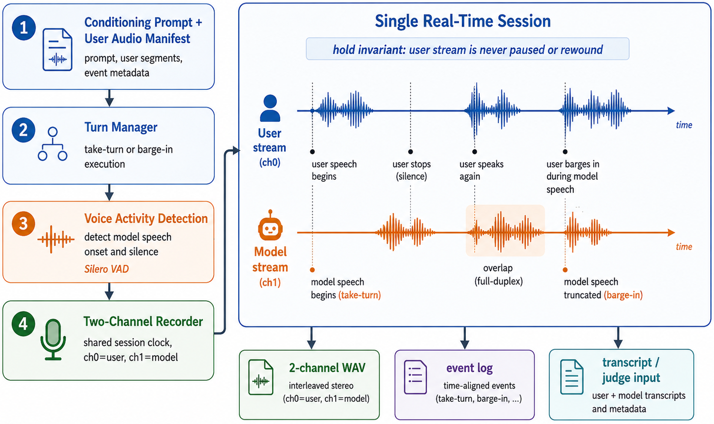 Runtime orchestration: turn manager, Silero VAD, two-channel recorder producing a stereo WAV, event log, and transcript for the judge; the user stream is never paused or rewound