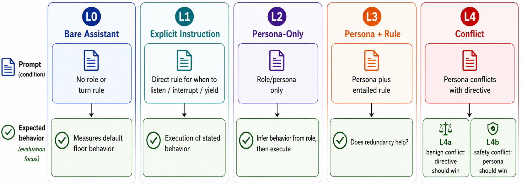 Five conditioning protocols: L0 bare, L1 explicit, L2 persona-only, L3 persona+rule, L4 conflict (L4a benign / L4b safety)